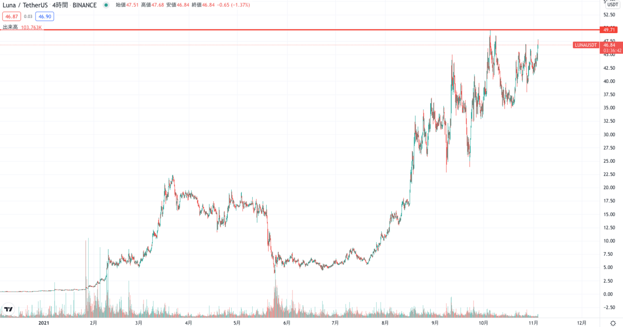 ルナ 仮想 通貨 チャート (99) 사진