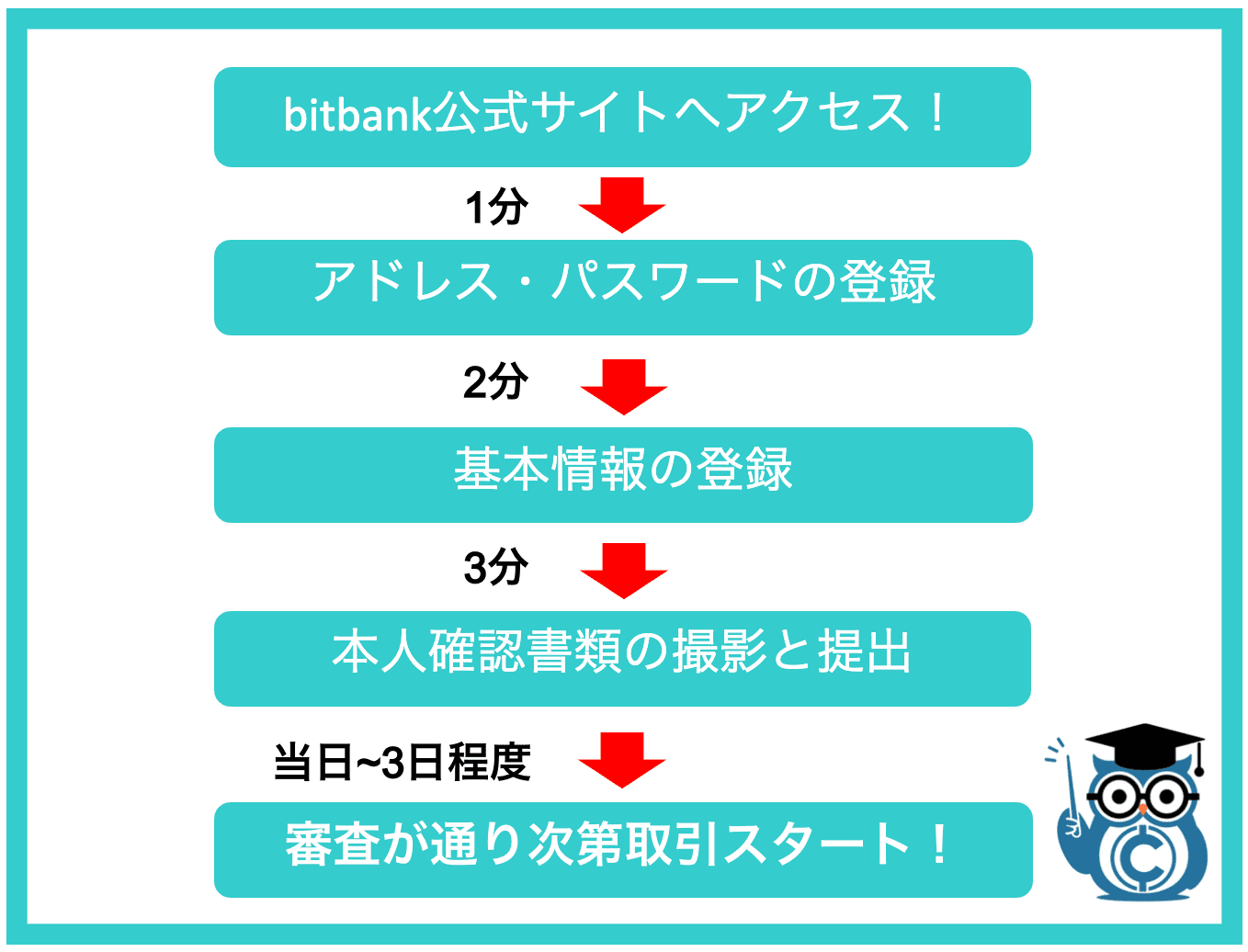 bitbank登録・口座開設の流れ