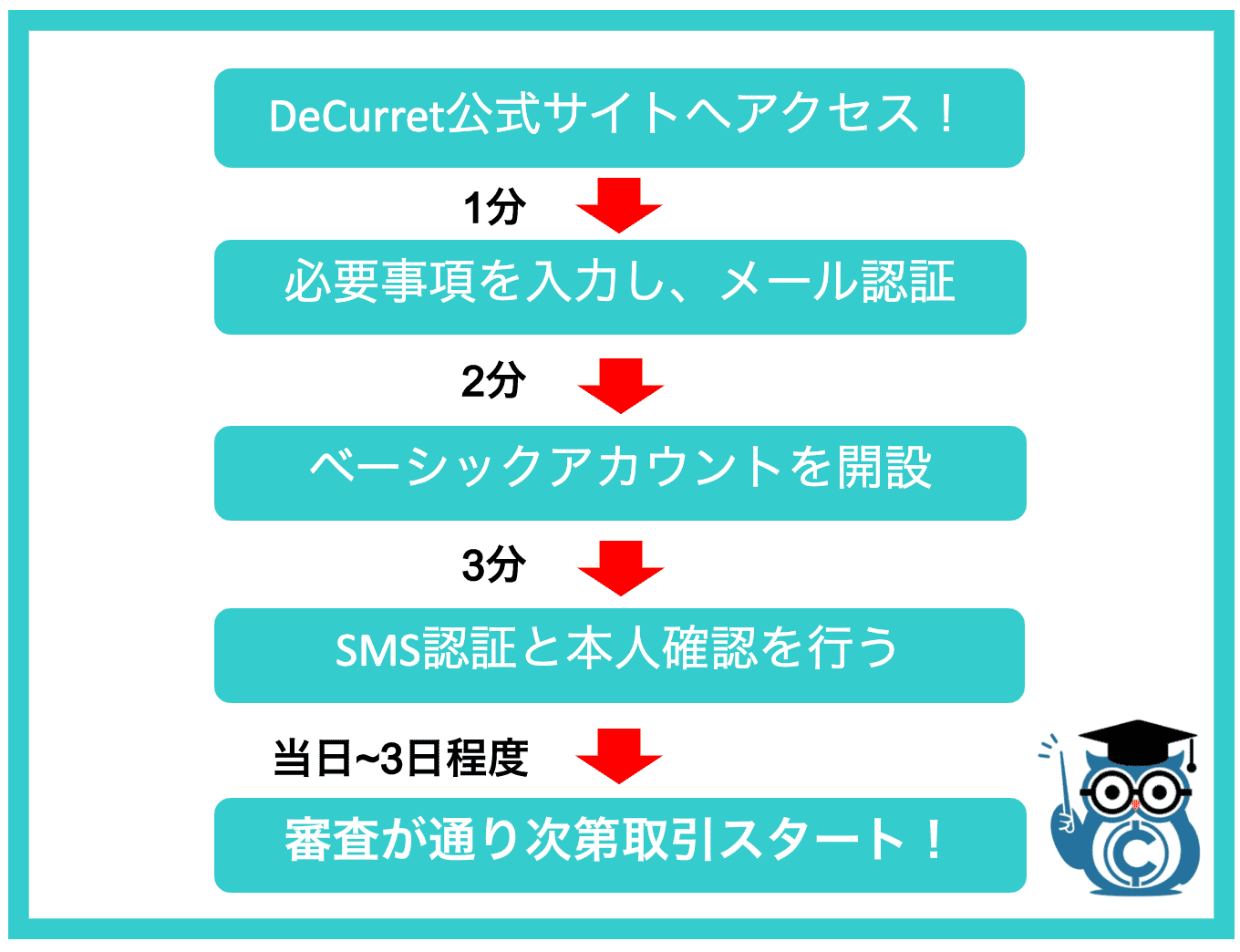 やすく sms わかり と は SMS（ショートメッセージサービス /