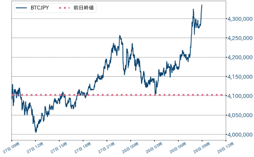 BTC対円チャート