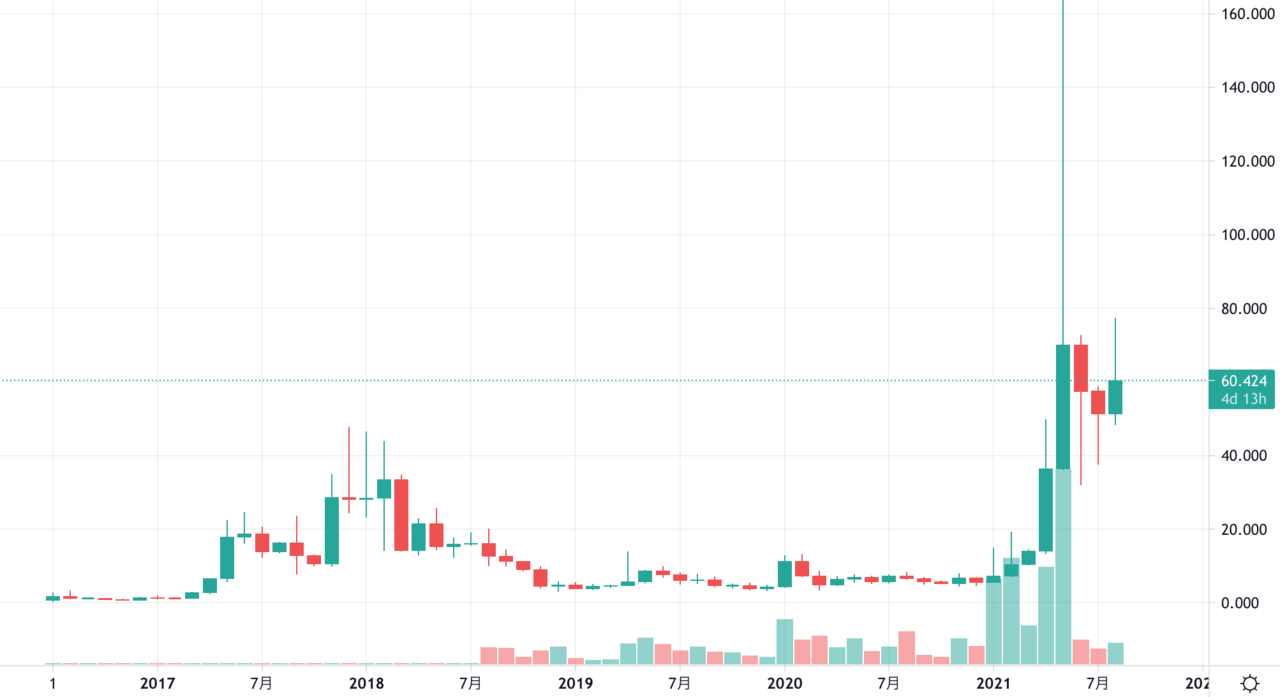 イーサリアムクラシック Etc とは 特徴や今後 将来性 価格予想を徹底解説 Coinpartner コインパートナー