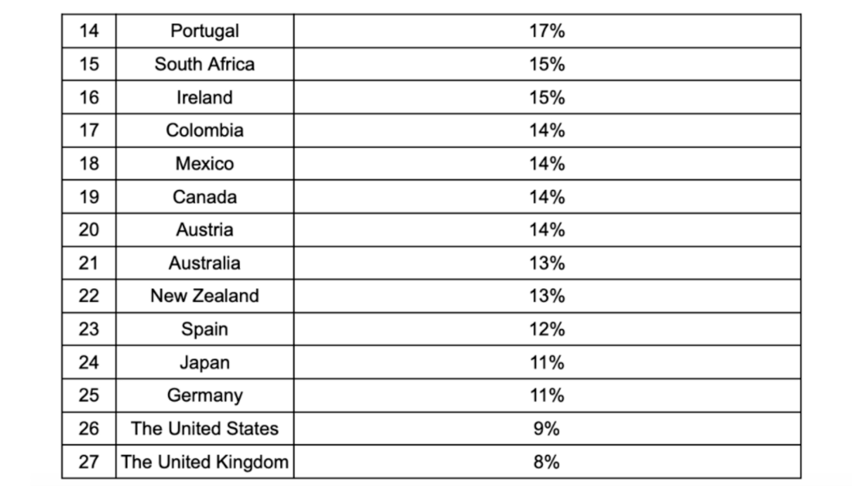 仮想通貨の保有率はベトナムがトップで日本は24位｜米情報企業Finder – CoinPartner(コインパートナー)