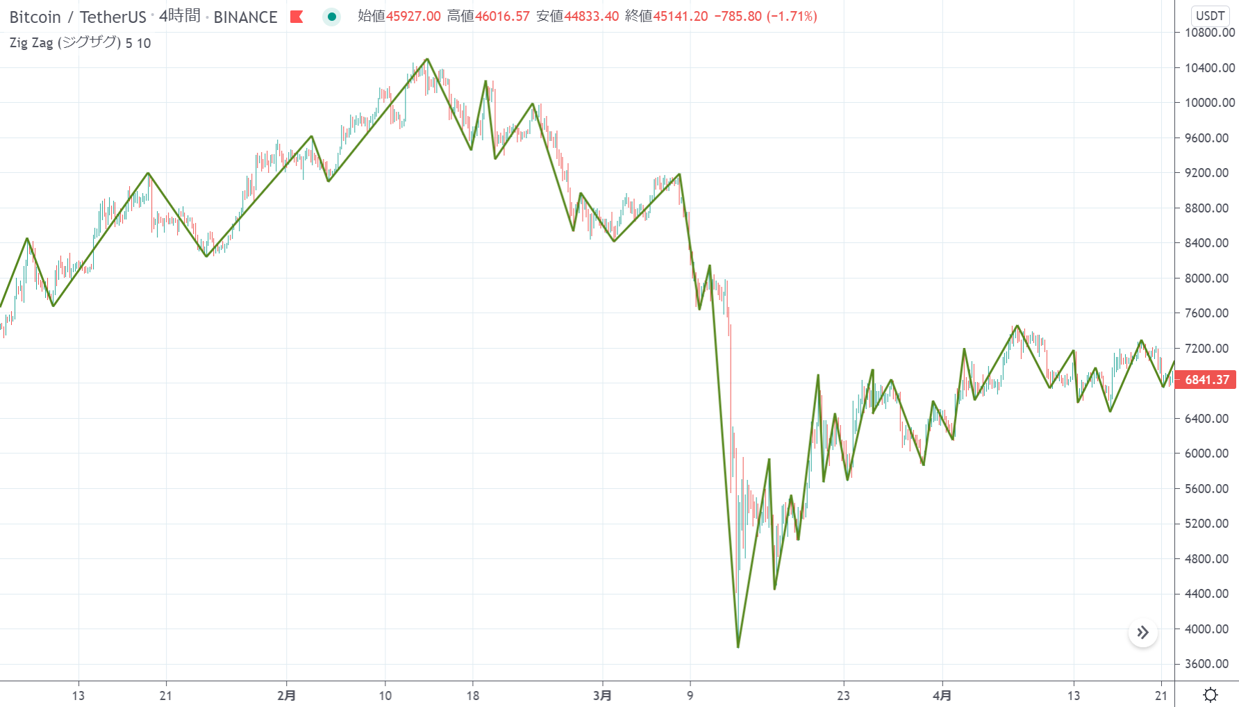 社長直撃】DMM Bitcoin田口代表が考える暗号資産の今後と可能性｜機関投資家の参入で価格が上昇【第1弾】 – CoinPartner(コイン パートナー)