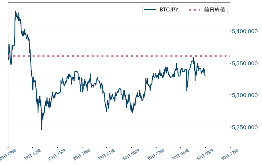 ビットコインは6週ぶり反落 重要イベント無事通過も今週も山場か Bitbank Market提供 Coinpartner コインパートナー