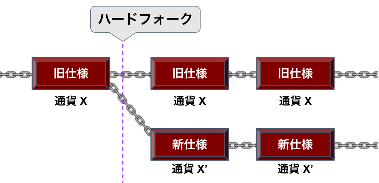 ブロックチェーン 分岐(フォーク)ハードフォーク・ソフトフォーク