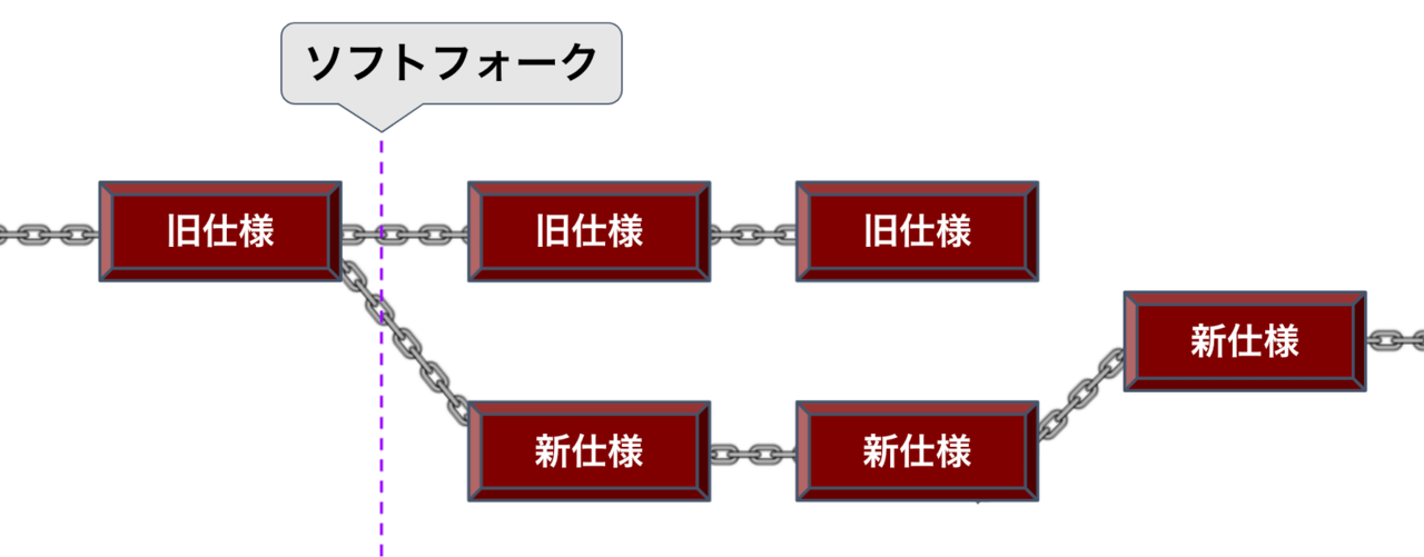 ブロックチェーン 分岐(フォーク)ハードフォーク・ソフトフォーク