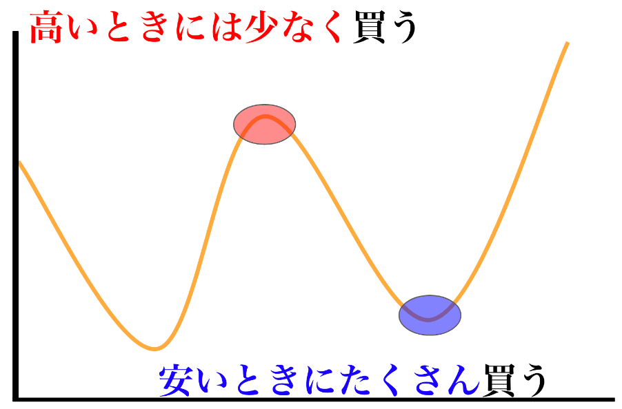 仮想通貨 ビットコイン 積立 シミュレーション