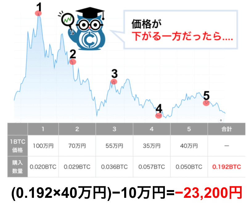 仮想通貨 ビットコイン 積立 シミュレーション