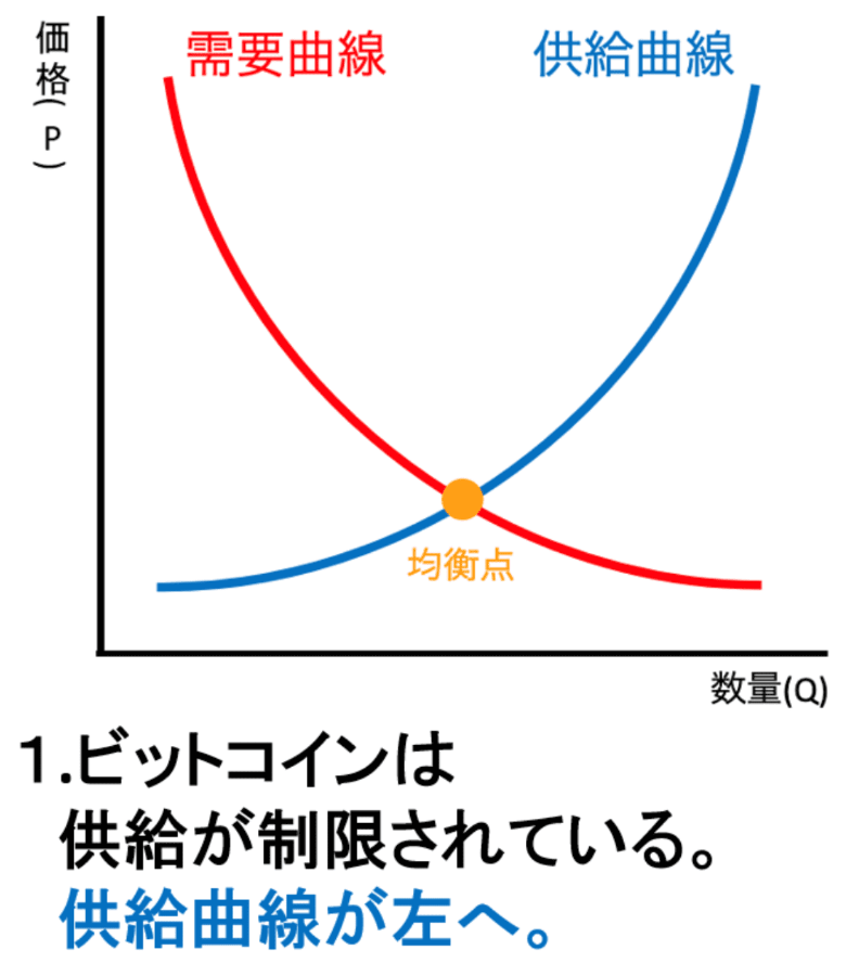 仮想通貨 ビットコイン 積立 シミュレーション