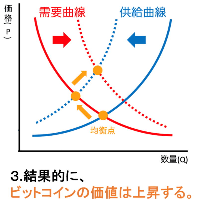 仮想通貨 ビットコイン 積立投資 シミュレーション