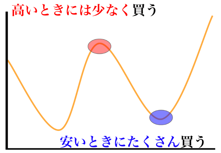 仮想通貨 ビットコイン 積立投資 シミュレーション