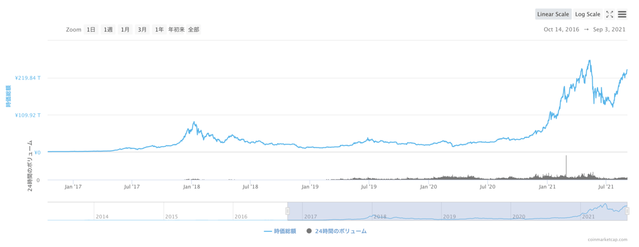 仮想通貨 ビットコイン 積立投資 シミュレーション