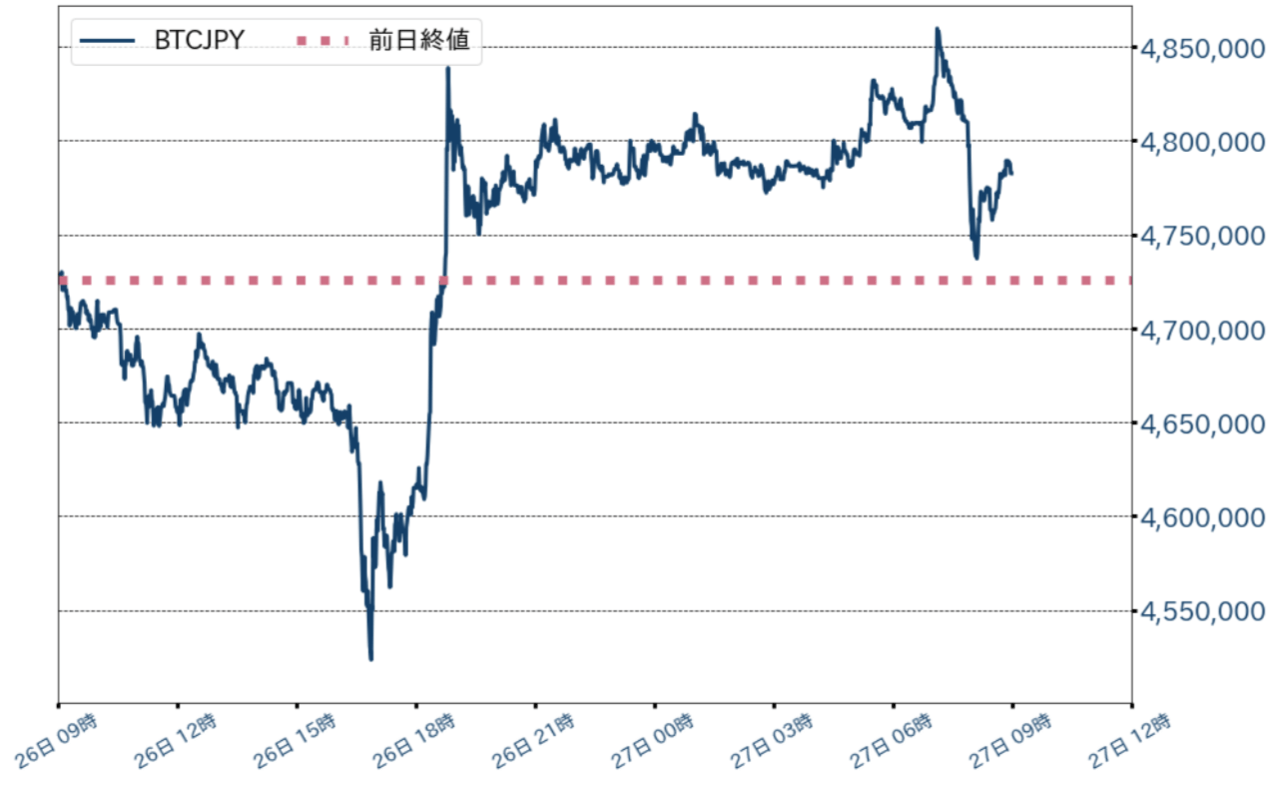 重要な節目を死守したビットコイン 中国にできることはもうない Bitbank Market提供 Coinpartner コインパートナー