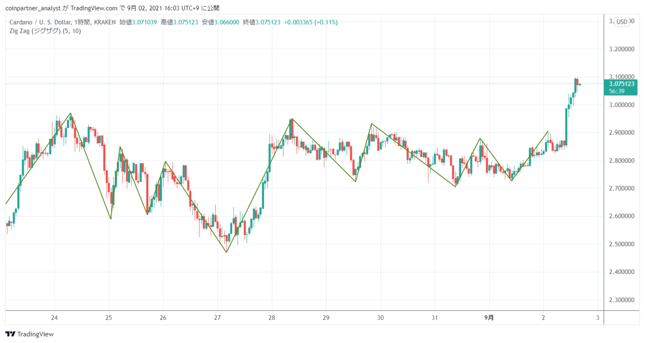カルダノ Ada が初の3ドルを突破 アップグレード前の上昇の勢いは止まらず Coinpartner コインパートナー