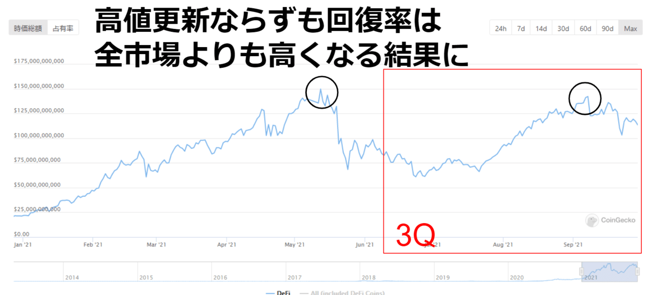 DeFiの時価総額推移