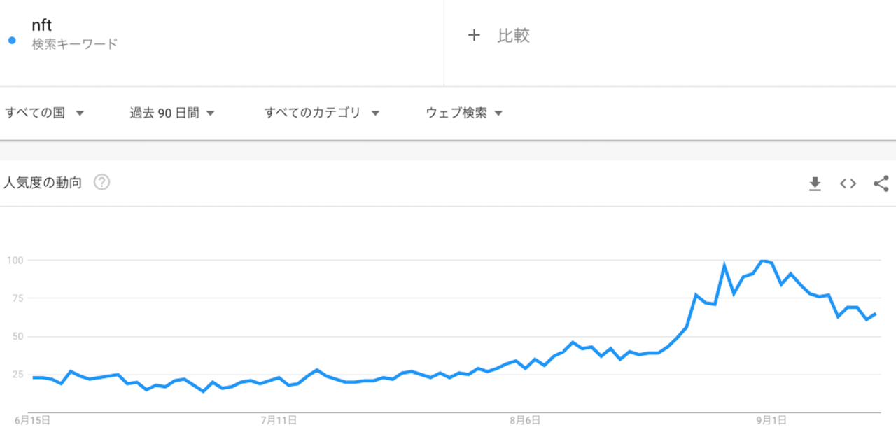 Google検索ボリューム「NFT」