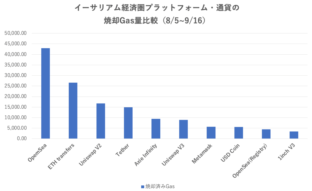 イーサリアム　バーンされたETHの量とその分布