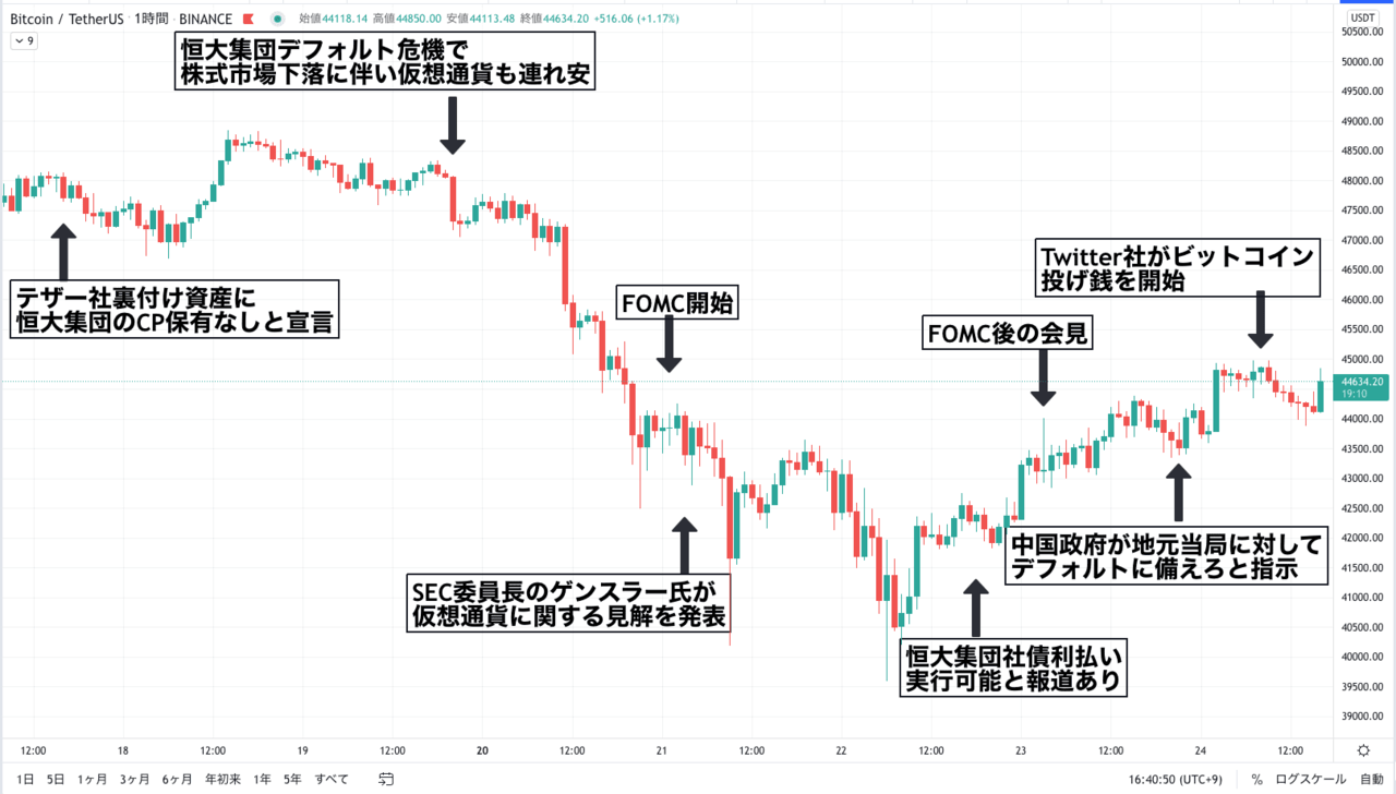今週のビットコイン振り返り
