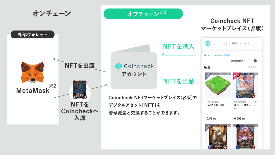Coicheck NFT（β版）
