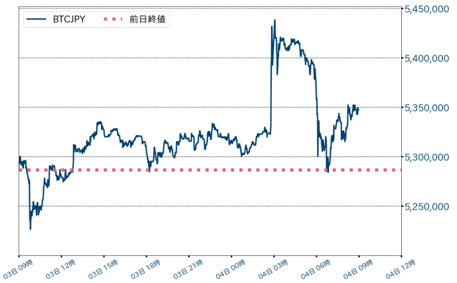 トレンドライン上抜けのビットコイン 強気のチャートパターンを形成か Bitbank Market提供 Coinpartner コインパートナー