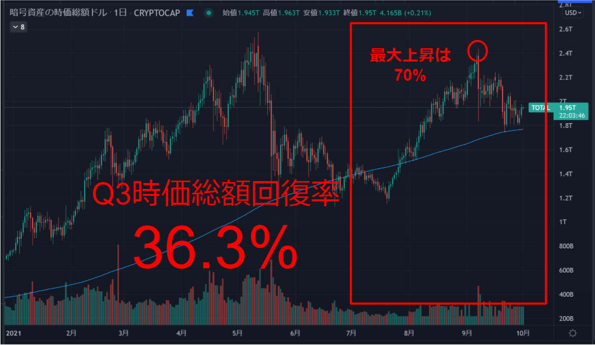 仮想通貨の時価総額