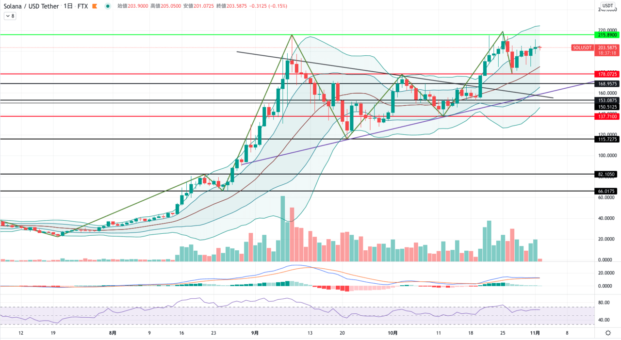 アルトコイン分析】Solana(SOL)のエントリーポイントを解説！ – CoinPartner(コインパートナー)