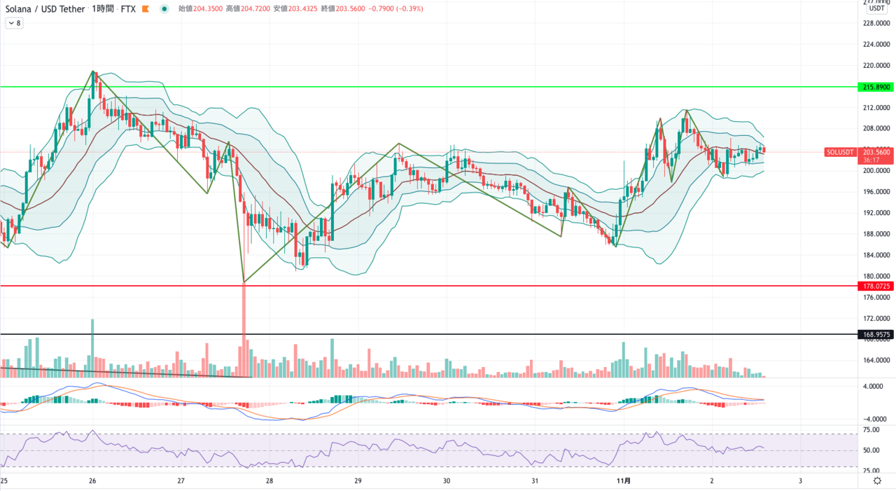 アルトコイン分析】Solana(SOL)のエントリーポイントを解説！ – CoinPartner(コインパートナー)