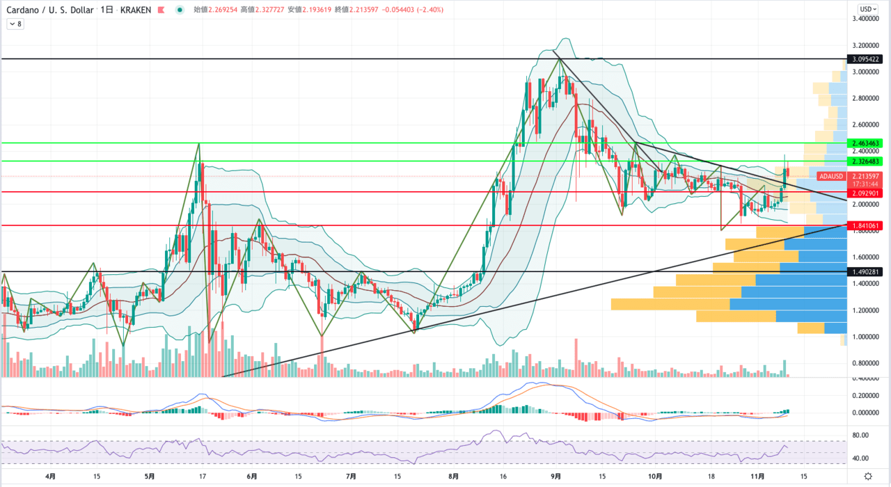 エイダコイン(ADA)最新ニュース｜チャート分析と今後の展開を解説 – CoinPartner(コインパートナー)