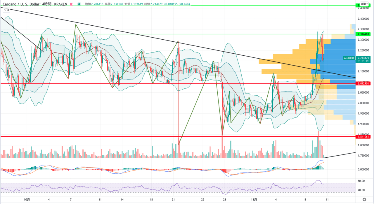 エイダコイン(ADA)最新ニュース｜チャート分析と今後の展開を解説 – CoinPartner(コインパートナー)
