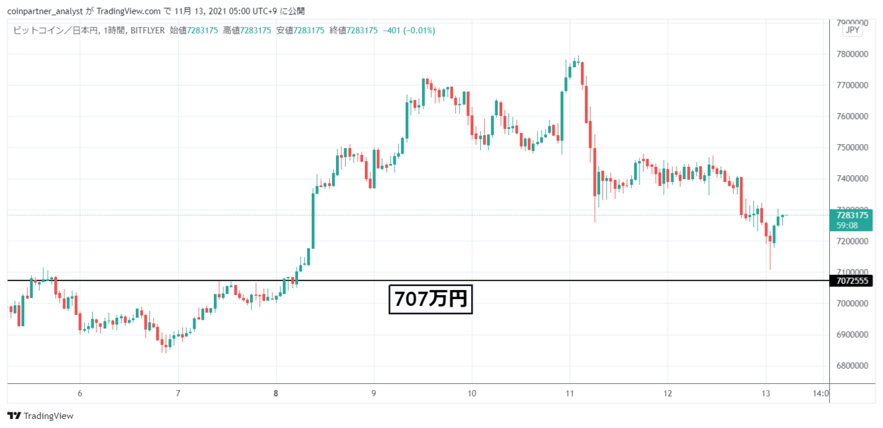 仮想通貨市場急騰時にbitmexで自動レバレッジ引き下げの誤作動 対象ユーザーには保証金を返還へ