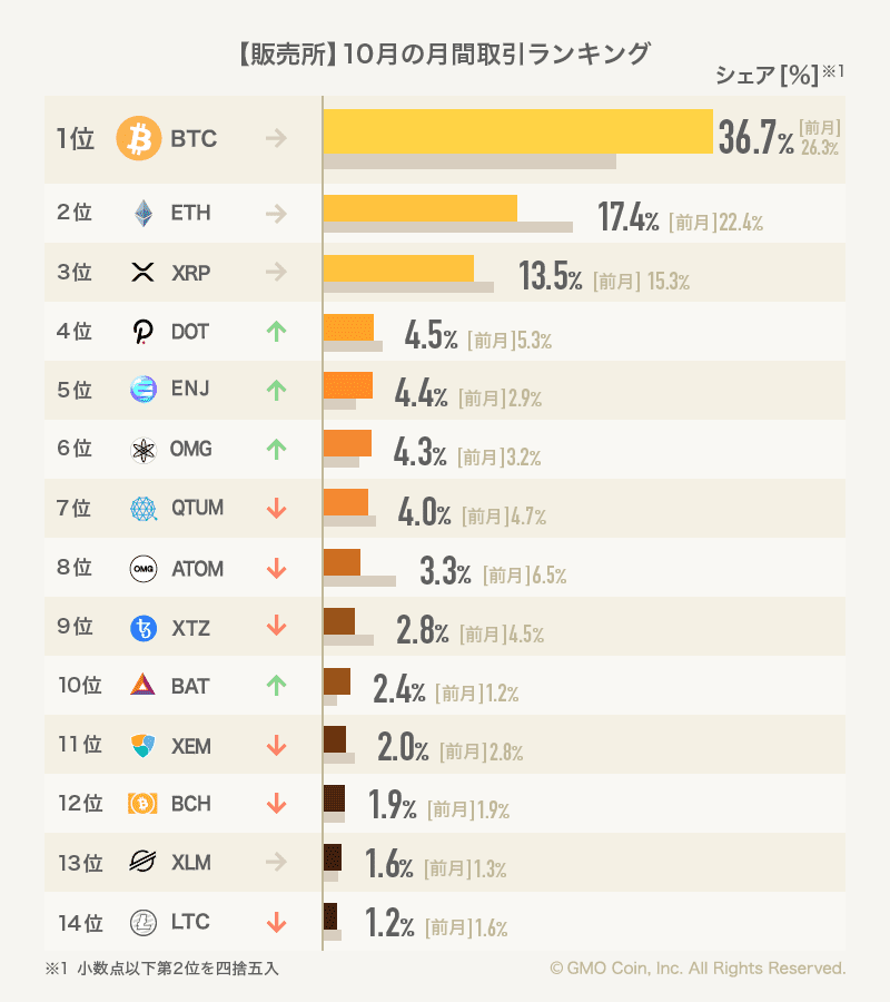 GMOコイン10月の取引ランキング【販売所】