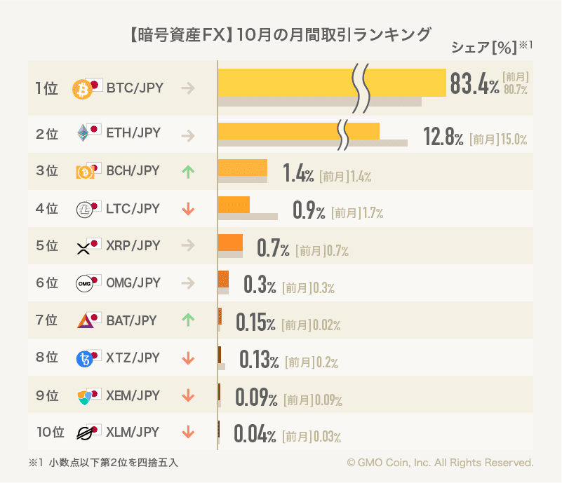GMOコイン10月の取引ランキング【暗号資産FX】