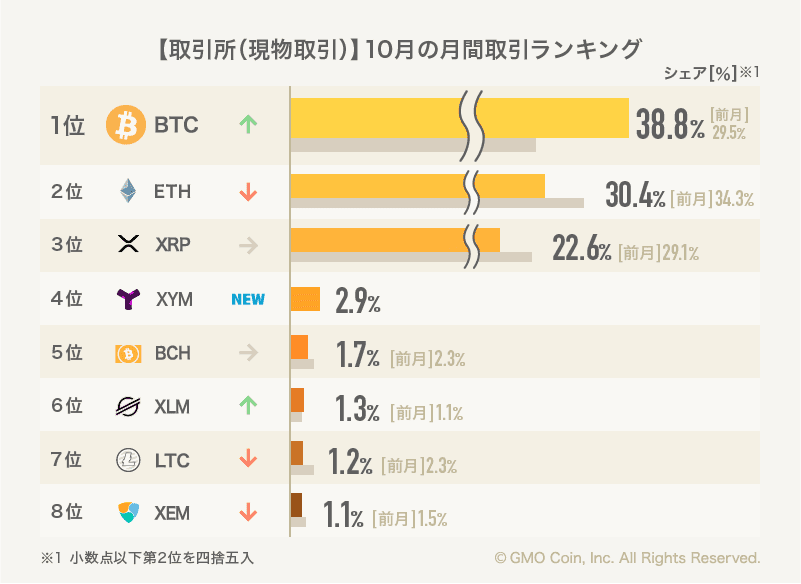 GMOコイン10月の取引ランキング【取引所(現物取引)】