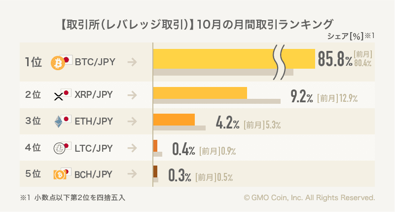 GMOコイン10月の取引ランキング【取引所(レバレッジ取引)】