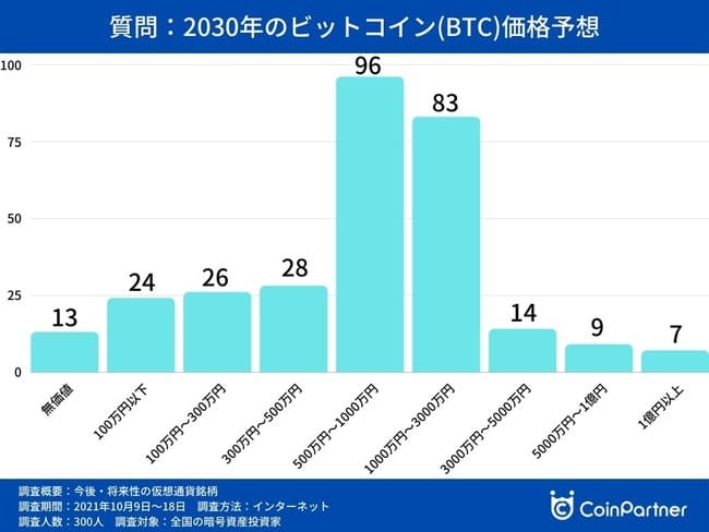 ビットコイン価格予想データ　CoinPartner独自アンケート