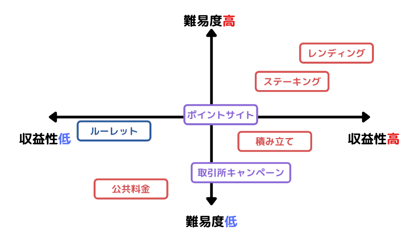 仮想通貨でコツコツ稼ぐ方法8選