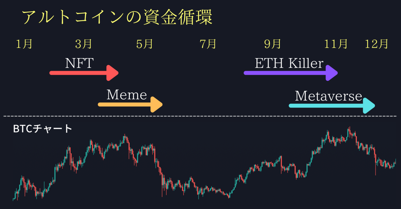2022年に伸びるおすすめ仮想通貨を予想！｜21年の爆上げ草コインを考察し100倍銘柄を当てます！ – CoinPartner(コインパートナー)