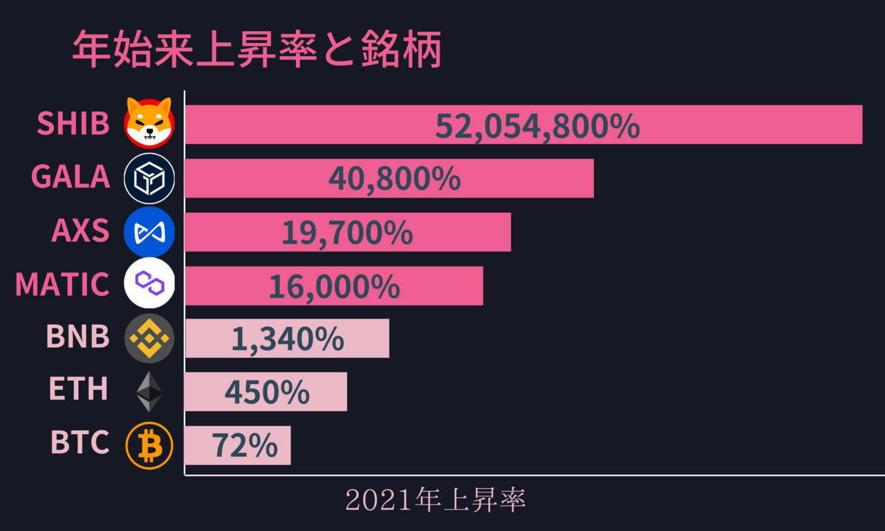 2022年に伸びるおすすめ仮想通貨を予想！｜21年の爆上げ草コインを考察し100倍銘柄を当てます！ – CoinPartner(コインパートナー)