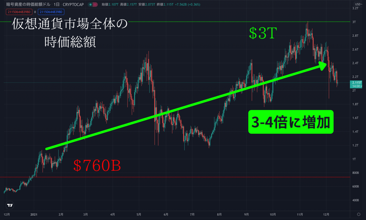 2022年に伸びるおすすめ仮想通貨を予想！｜21年の爆上げ草コインを考察し100倍銘柄を当てます！ – CoinPartner(コインパートナー)