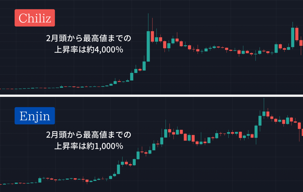 2022年に伸びるおすすめ仮想通貨を予想！｜21年の爆上げ草コインを考察し100倍銘柄を当てます！ – CoinPartner(コインパートナー)
