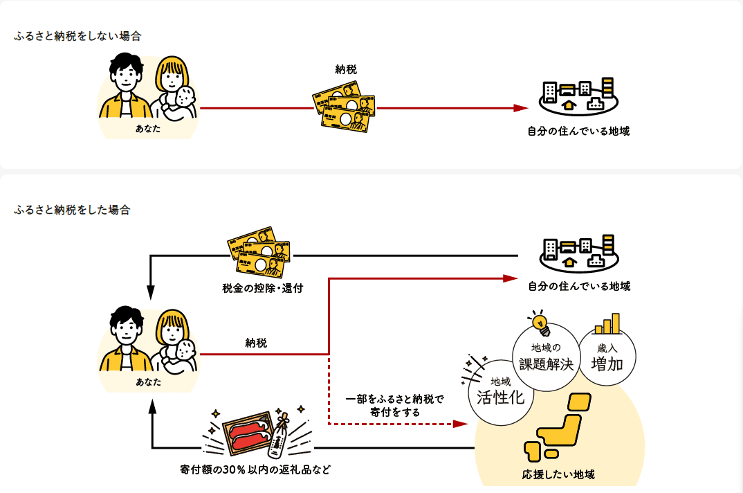 仮想通貨_ふるさと納税の仕組み