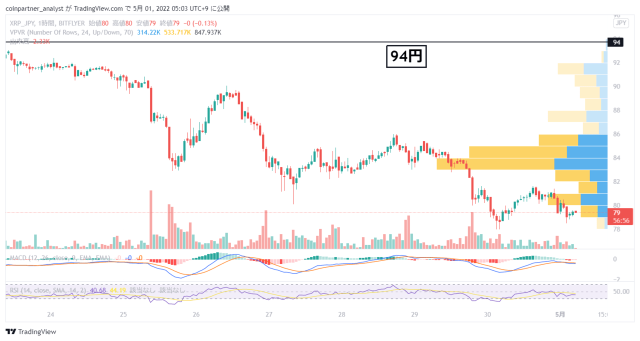 速報】仮想通貨は方向性が定まらず ビットコイン(BTC)・リップル(XRP)・イーサリアム(ETH) – CoinPartner(コインパートナー)