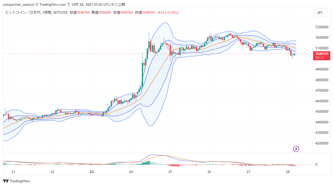 速報】仮想通貨は下落傾向が続く ビットコイン(BTC)・リップル(XRP)・イーサリアム(ETH) – CoinPartner(コインパートナー)