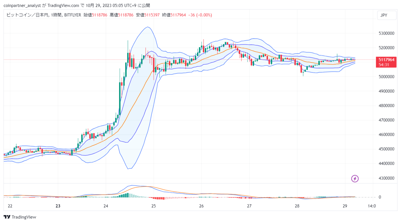 速報】仮想通貨は膠着状態となる ビットコイン(BTC)・リップル(XRP)・イーサリアム(ETH) – CoinPartner(コインパートナー)