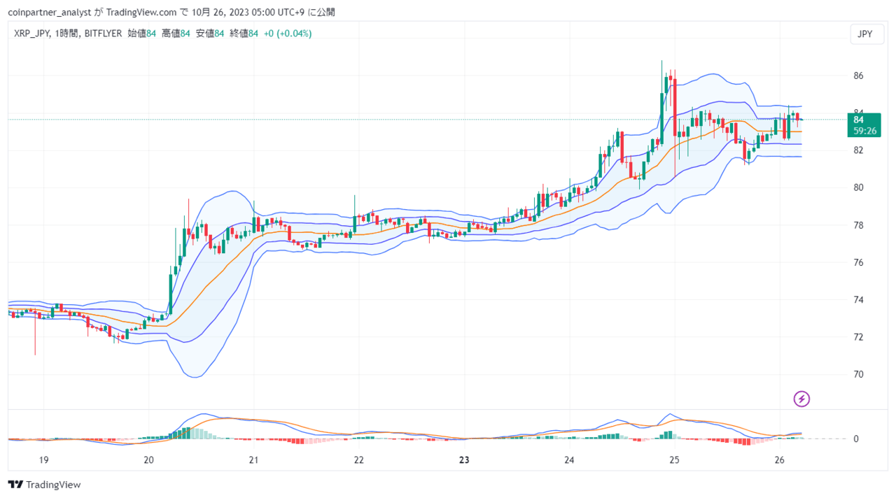 速報】仮想通貨はビットコインの上昇が続く ビットコイン(BTC)・リップル(XRP)・イーサリアム(ETH) – CoinPartner(コイン パートナー)