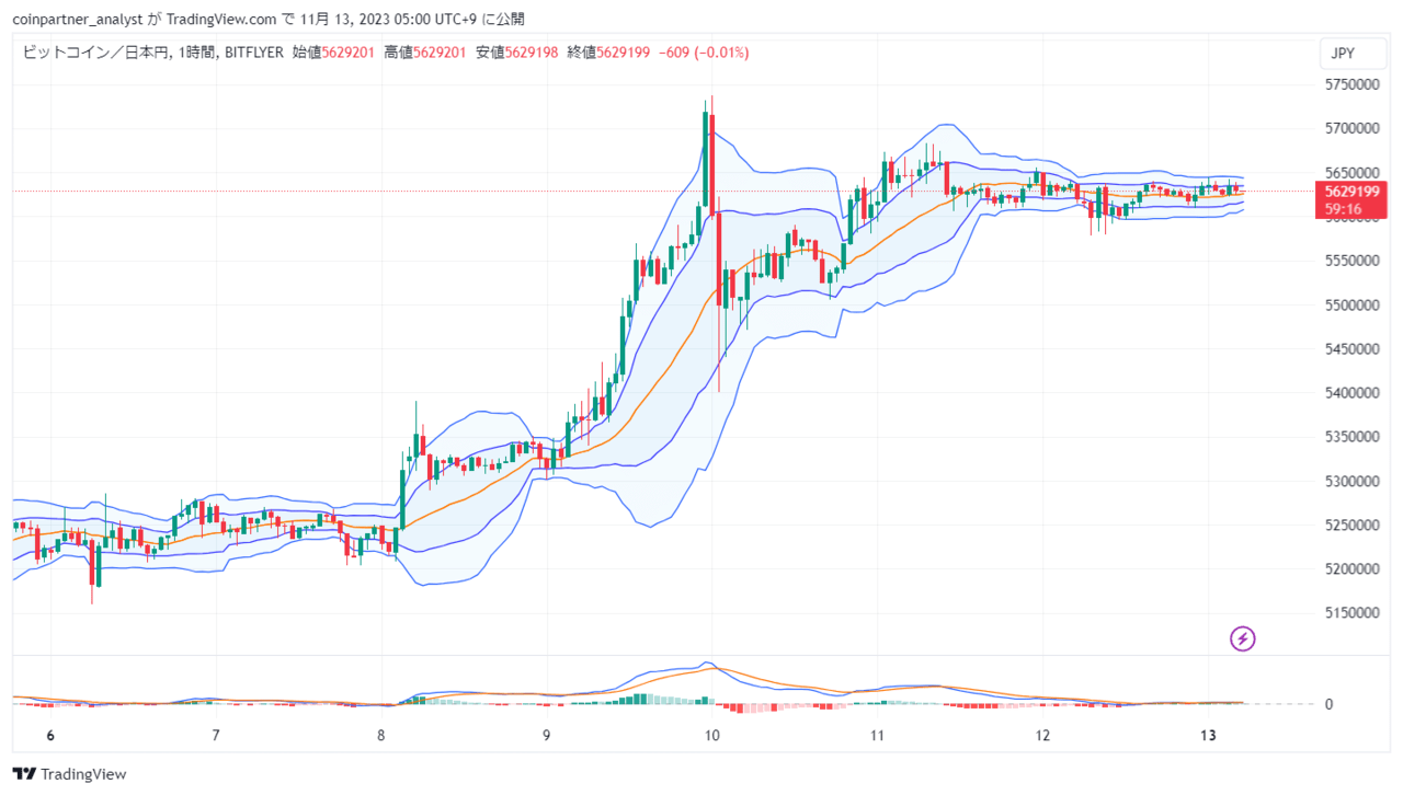 速報】仮想通貨は軟調な推移が続く ビットコイン(BTC)・リップル(XRP)・イーサリアム(ETH) – CoinPartner(コインパートナー)