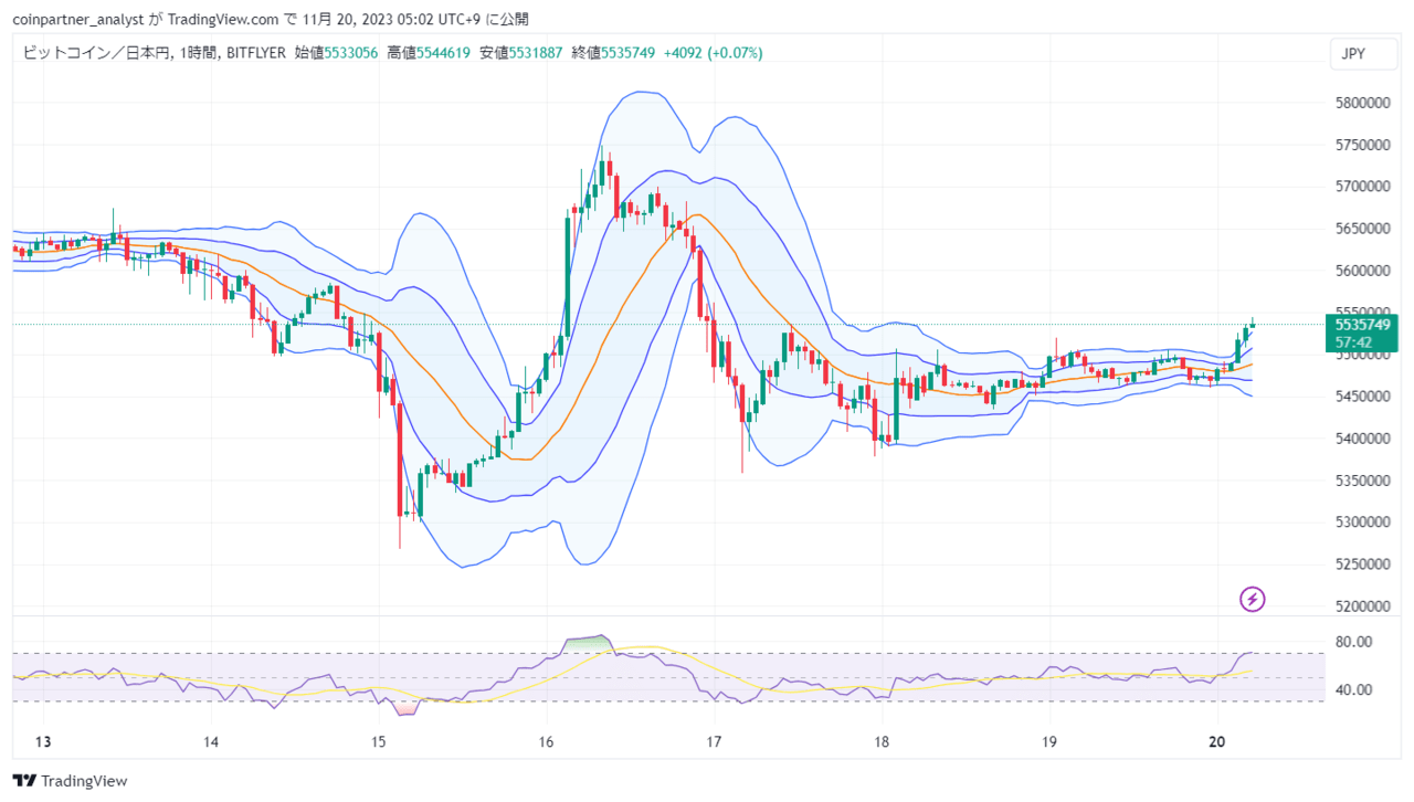 速報】仮想通貨は堅調な推移 ビットコイン(BTC)・リップル(XRP)・イーサリアム(ETH) – CoinPartner(コインパートナー)
