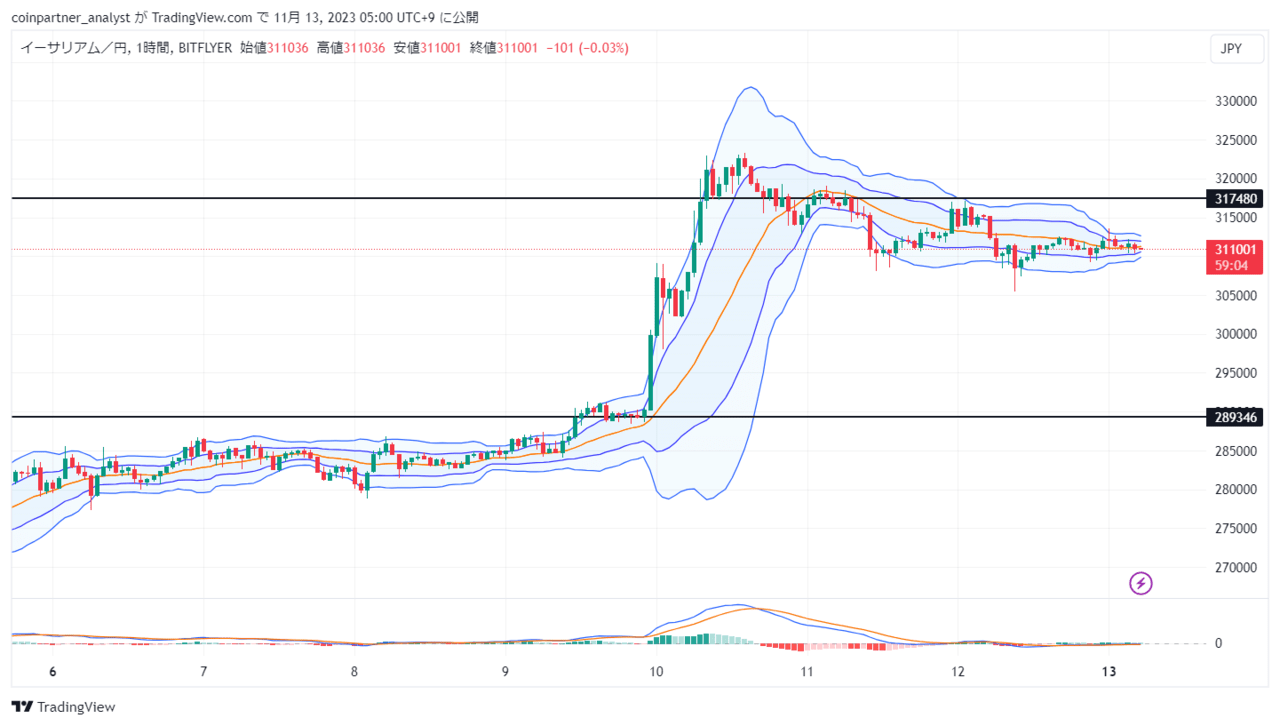 速報】仮想通貨は軟調な推移が続く ビットコイン(BTC)・リップル(XRP)・イーサリアム(ETH) – CoinPartner(コインパートナー)