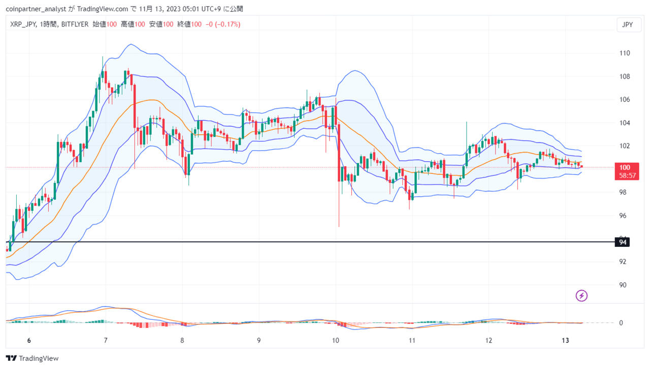 速報】仮想通貨は軟調な推移が続く ビットコイン(BTC)・リップル(XRP)・イーサリアム(ETH) – CoinPartner(コインパートナー)