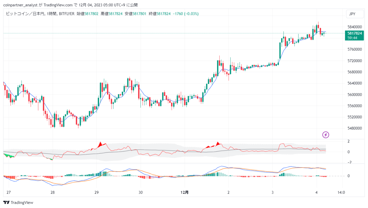 速報】仮想通貨は下落後に反発 ビットコイン(BTC)・リップル(XRP)・イーサリアム(ETH) – CoinPartner(コインパートナー)